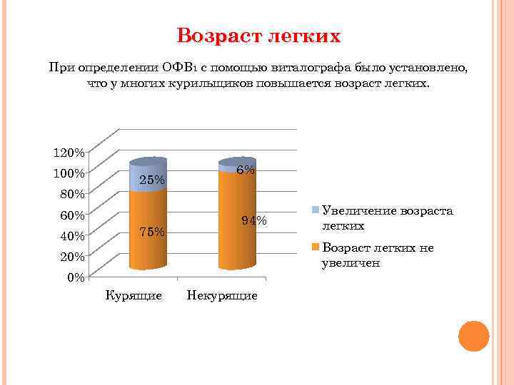 Возраст легких При определении ОФВ 1 с помощью виталографа было установлено, что у многих