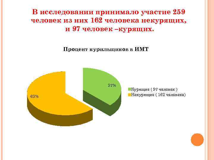 В исследовании принимало участие 259 человек из них 162 человека некурящих, и 97 человек