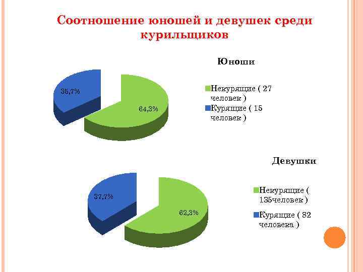 Соотношение юношей и девушек среди курильщиков Юноши Некурящие ( 27 человек ) Курящие (