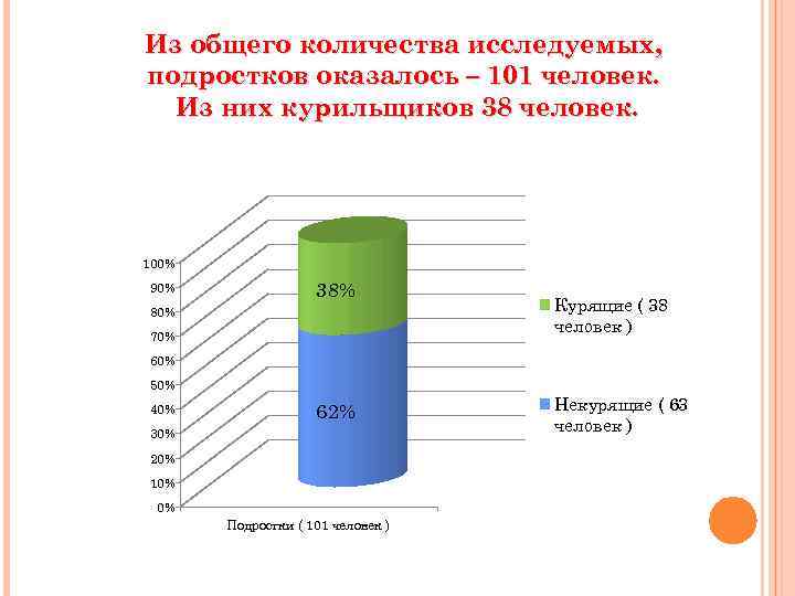 Из общего количества исследуемых, подростков оказалось – 101 человек. Из них курильщиков 38 человек.