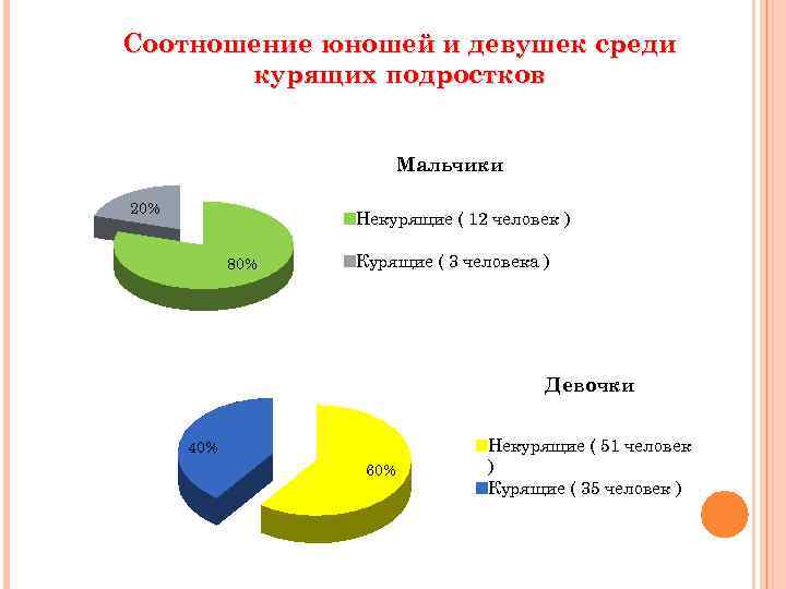 Соотношение юношей и девушек среди курящих подростков Мальчики 20% Некурящие ( 12 человек )