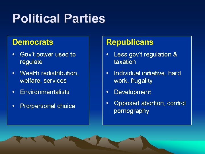 Political Parties Democrats Republicans • Gov’t power used to regulate • Less gov’t regulation