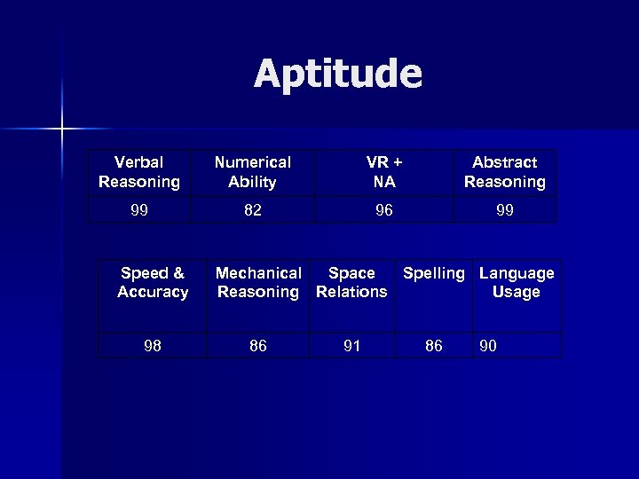 Aptitude Verbal Reasoning Numerical Ability VR + NA Abstract Reasoning 99 82 96 99