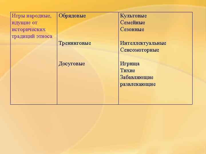 Игры народные, идущие от исторических традиций этноса Обрядовые Культовые Семейные Сезонные Тренинговые Интеллектуальные Сенсомоторные