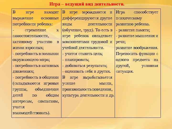 Игра – ведущий вид деятельности. В игре находят выражение основные потребности ребенка: стремление к