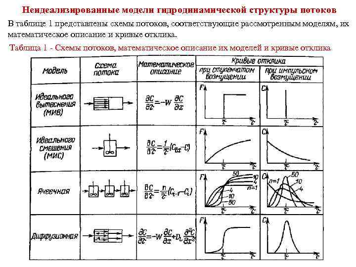 Неидеализированные модели гидродинамической структуры потоков В таблице 1 представлены схемы потоков, соответствующие рассмотренным моделям,