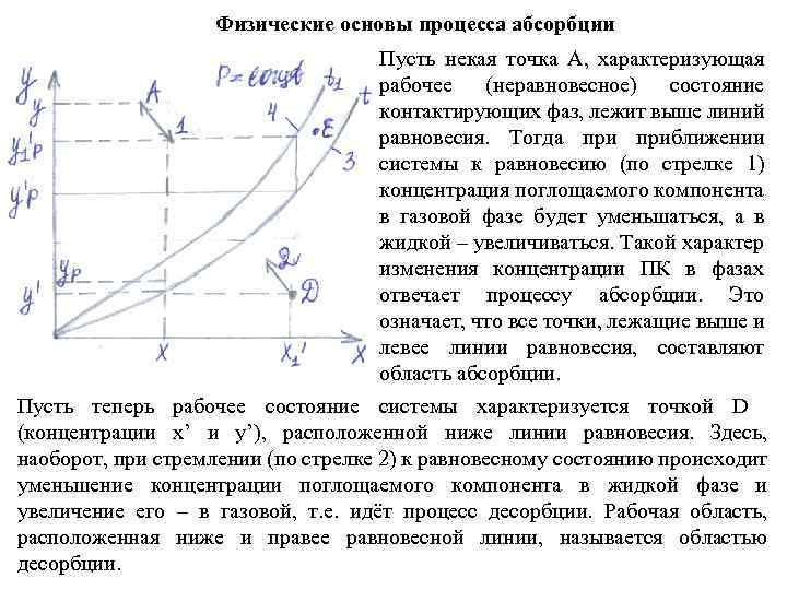 Схема процесса абсорбции