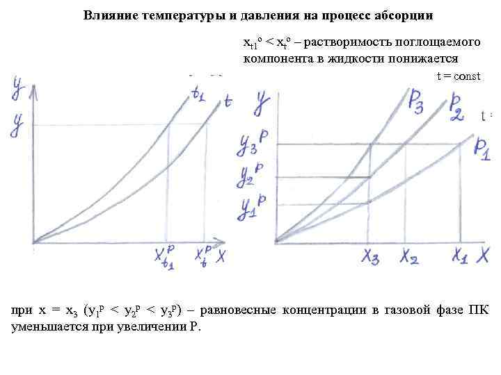 Влияние температуры и давления на процесс абсорции xt 1 o < xto – растворимость