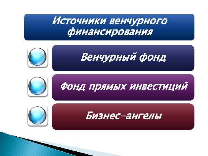 Источники венчурного финансирования Венчурный фонд Фонд прямых инвестиций Бизнес-ангелы 