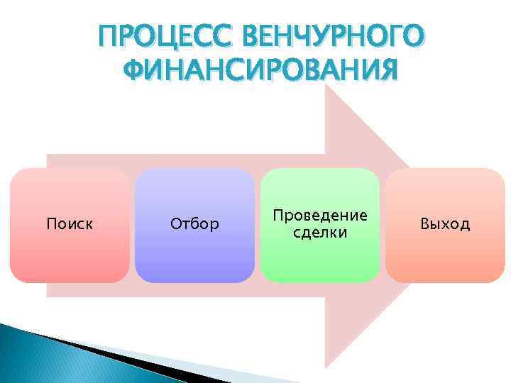 Финансирование проектов технологического предпринимательства