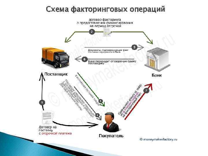 Схема факторинговых операций 