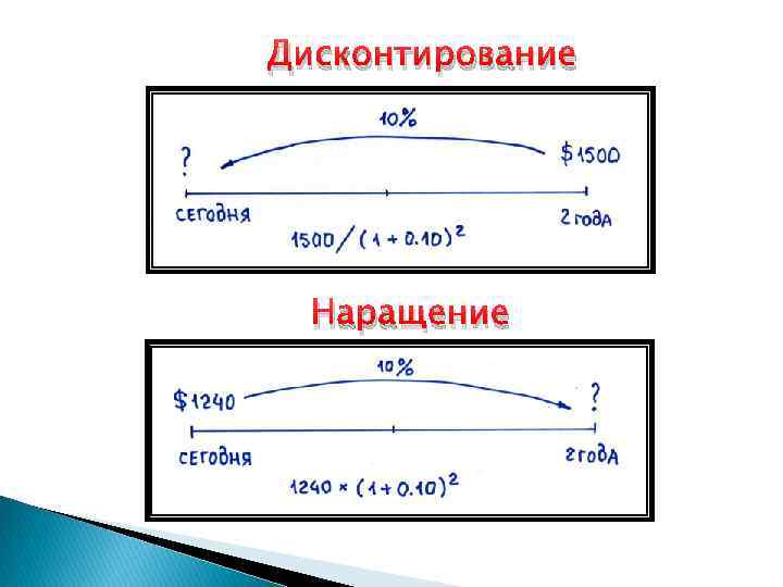 Дисконтирование Наращение 