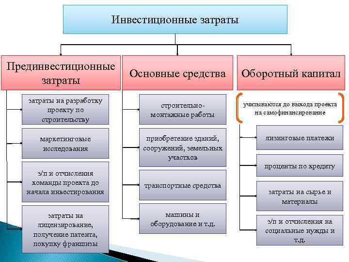 Затраты инвестиции. Инвестиционные затраты. Инвестиционные затраты по проекту. Состав инвестиционных расходов. Виды инвестиционных затрат.