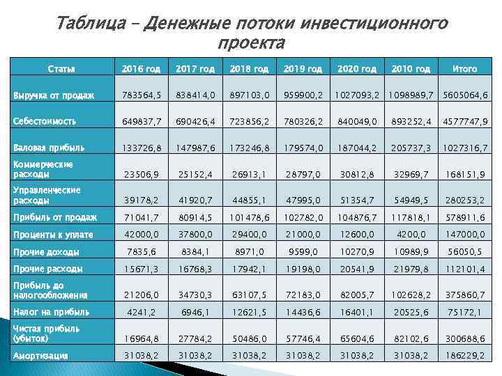 Таблица – Денежные потоки инвестиционного проекта Статья 2016 год 2017 год 2018 год 2019