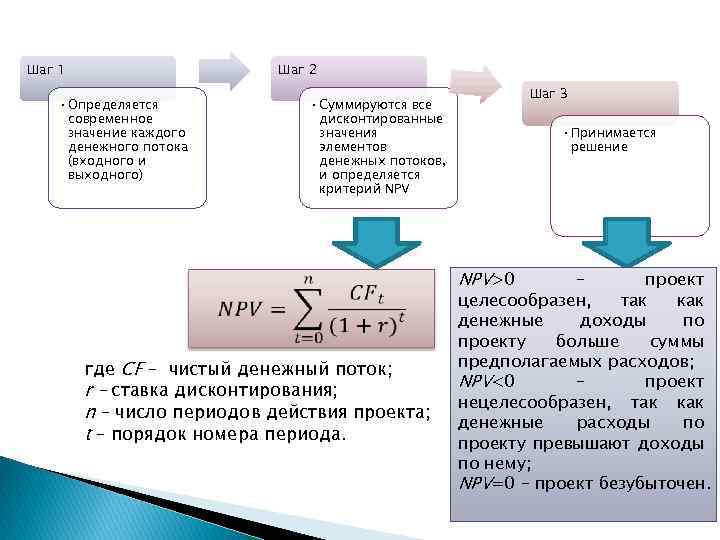 Современное значение. Функции финансовых потоков. Современная стоимость денежного потока. Функции денежных потоков. Величина входного и выходного дисконтированных денежных потоков.