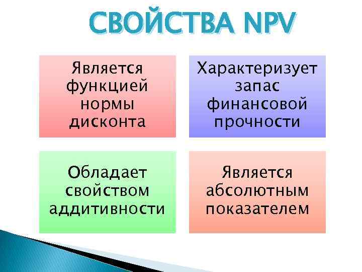 СВОЙСТВА NPV Является функцией нормы дисконта Характеризует запас финансовой прочности Обладает свойством аддитивности Является