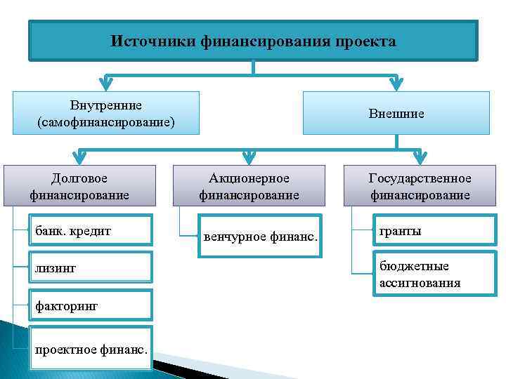 Собственные по отношению к предприятию источники финансирования проекта включают в себя