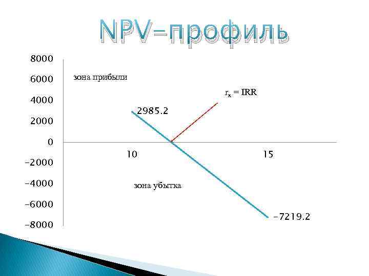 8000 6000 4000 2000 0 -2000 -4000 -6000 -8000 NPV-профиль зона прибыли rx =