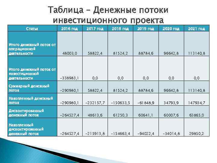 Статья Таблица – Денежные потоки инвестиционного проекта 2016 год 2017 год 2018 год 2019