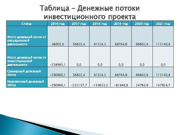Статья Таблица – Денежные потоки инвестиционного проекта 2016 год 2017 год 2018 год 2019