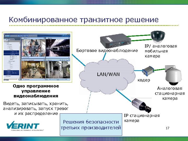 Комбинированное транзитное решение Бортовое видеонаблюдение IP/ аналоговая мобильная камера LAN/WAN кодер Одно программное управление