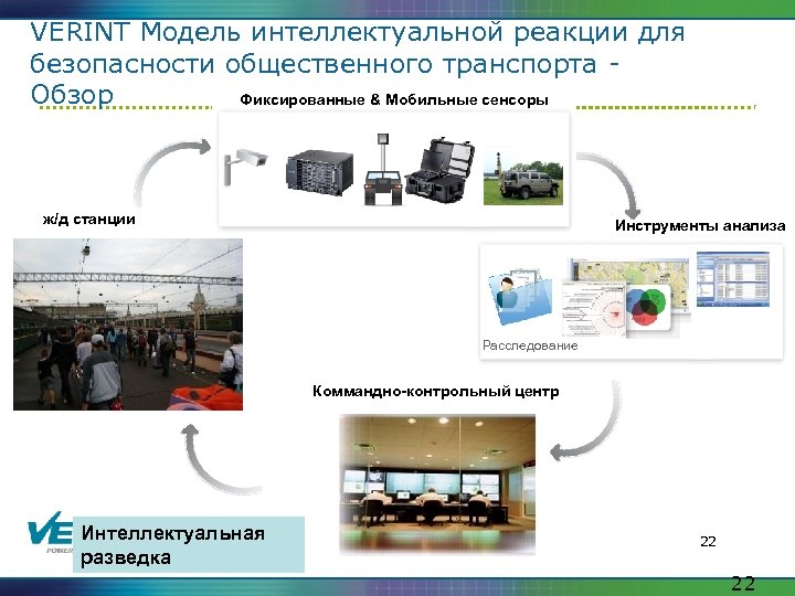 VERINT Модель интеллектуальной реакции для безопасности общественного транспорта Обзор Фиксированные & Мобильные сенсоры ж/д