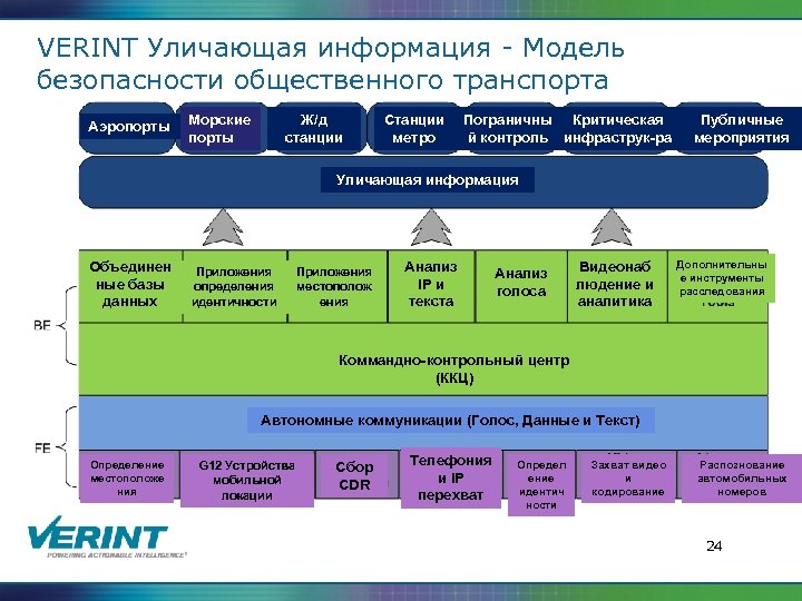VERINT Уличающая информация - Модель безопасности общественного транспорта Аэропорты Морские порты Ж/д станции Станции