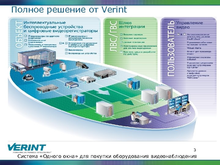 Полное решение от Verint 3 Система «Одного окна» для покупки оборудования видеонаблюдения 