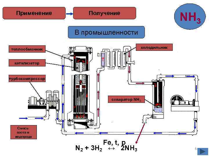 Применение Получение NH 3 В промышленности холодильник теплообменник катализатор турбокомпрессор сепаратор NH 3 Смесь