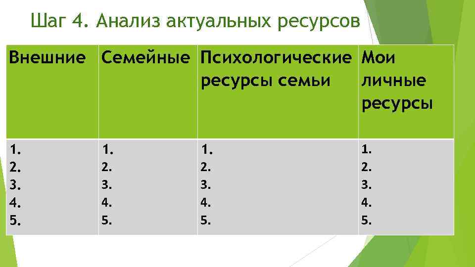 Шаг 4. Анализ актуальных ресурсов Внешние Семейные Психологические Мои ресурсы семьи личные ресурсы 1.