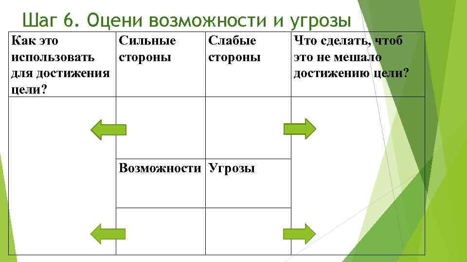 Шаг 6. Оцени возможности и угрозы Как это Сильные использовать стороны для достижения цели?