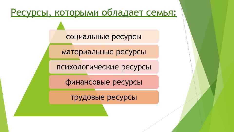 Ресурсы, которыми обладает семья: социальные ресурсы материальные ресурсы психологические ресурсы финансовые ресурсы трудовые ресурсы