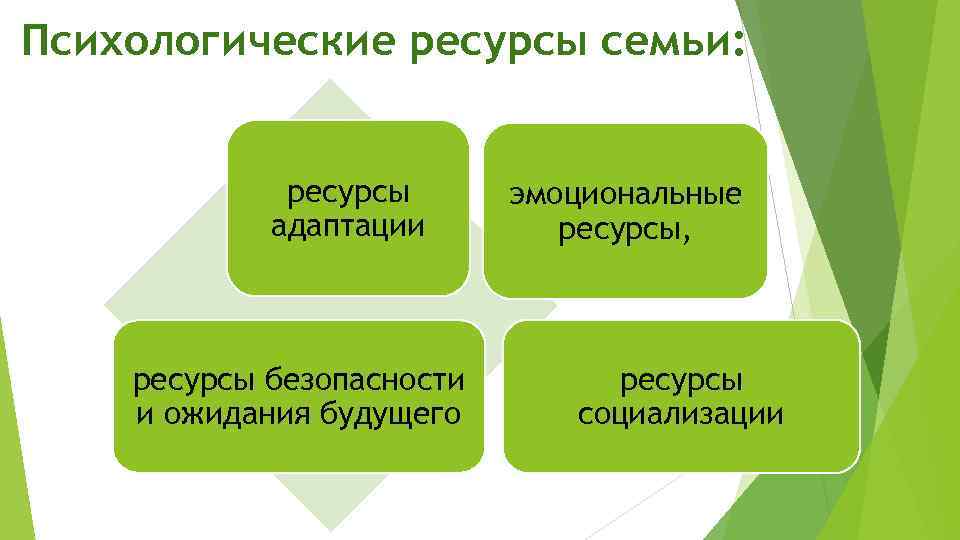 Психологические ресурсы семьи: ресурсы адаптации ресурсы безопасности и ожидания будущего эмоциональные ресурсы, ресурсы социализации