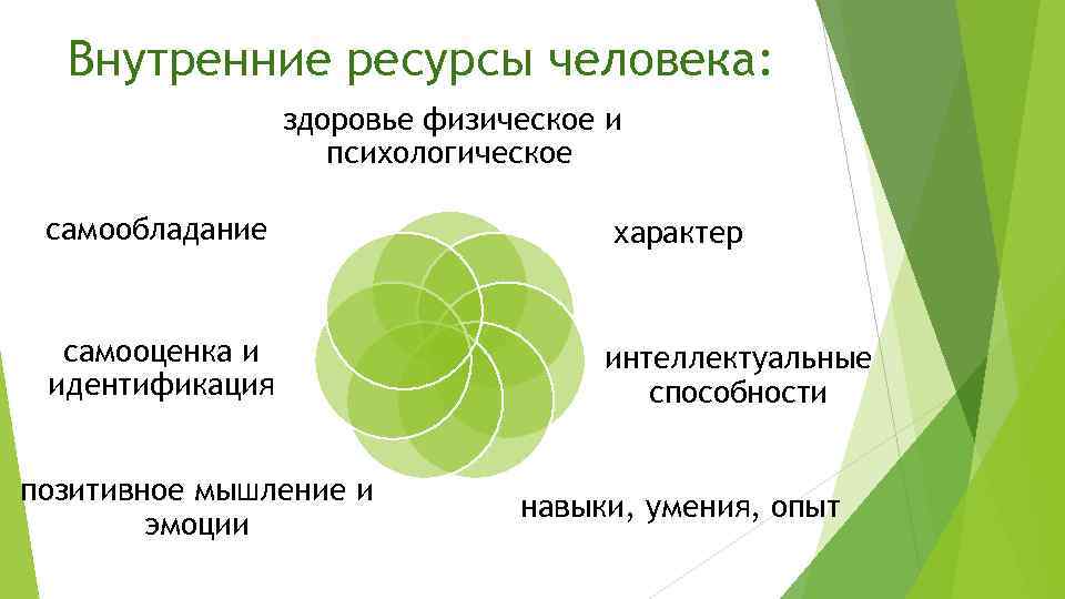 Внутренние ресурсы человека: здоровье физическое и психологическое самообладание самооценка и идентификация позитивное мышление и