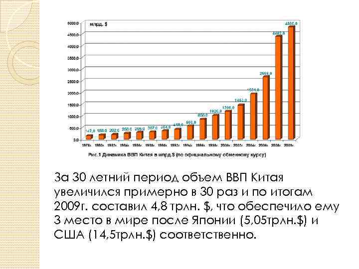 За 30 летний период объем ВВП Китая увеличился примерно в 30 раз и по