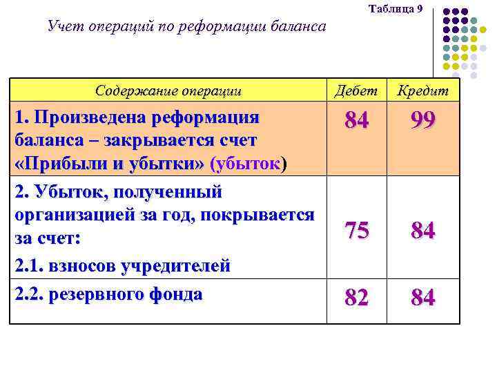 Таблица 9 Учет операций по реформации баланса Содержание операции Дебет Кредит 1. Произведена реформация