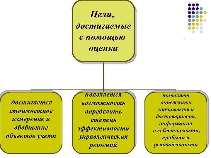 Цели, достигаемые с помощью оценки достигается стоимостное измерение и обобщение объектов учета появляется возможность