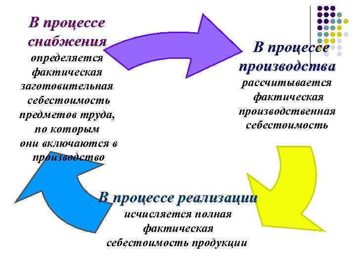 В процессе снабжения определяется фактическая заготовительная себестоимость предметов труда, по которым они включаются в