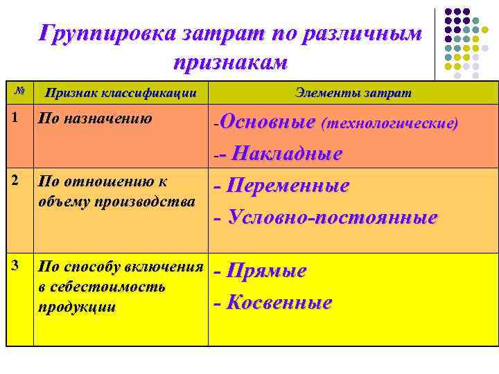 Группировка затрат по различным признакам № 1 Признак классификации По назначению Элементы затрат -Основные