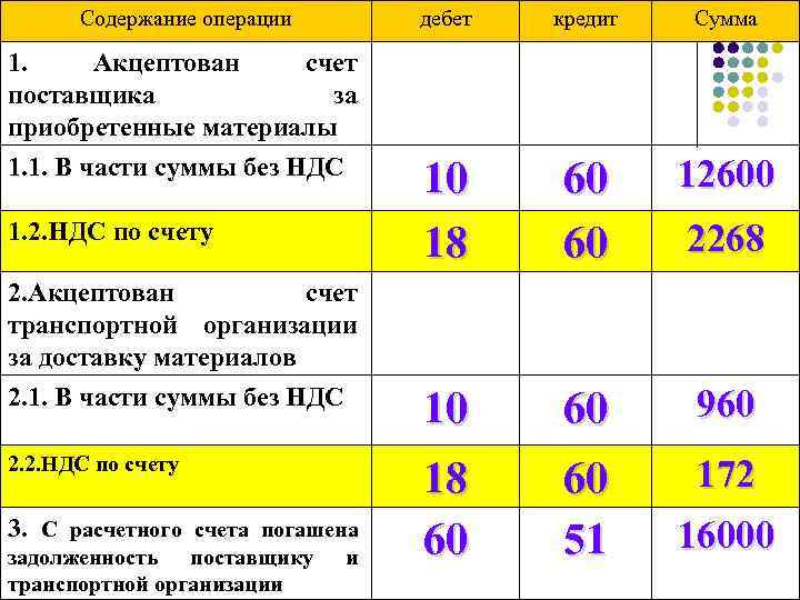 Содержание операции дебет кредит Сумма 10 18 60 60 12600 10 60 960 18