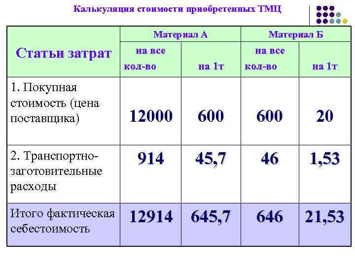 Калькуляция стоимости приобретенных ТМЦ Материал А Статьи затрат 1. Покупная стоимость (цена поставщика) 2.