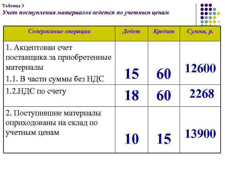 Таблица 3 Учет поступления материалов ведется по учетным ценам Содержание операции 1. Акцептован счет