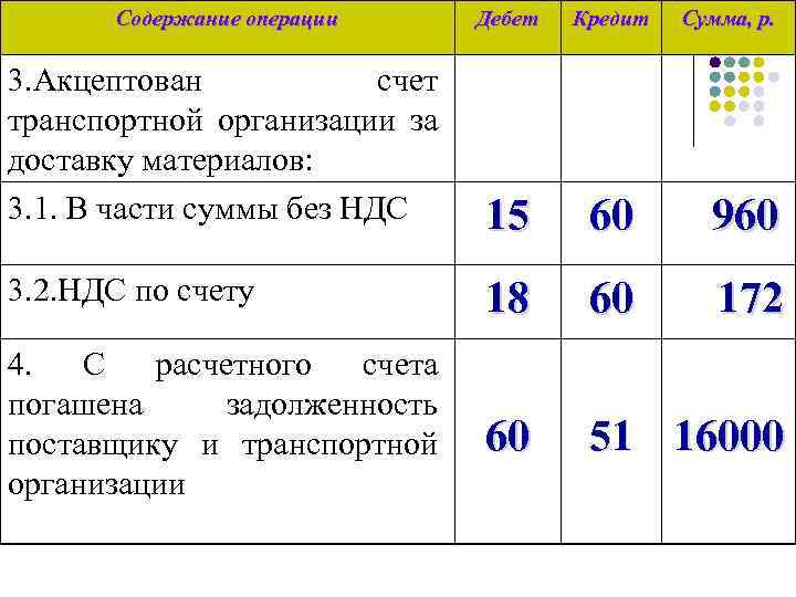 Содержание операции Дебет Кредит Сумма, р. 3. Акцептован счет транспортной организации за доставку материалов: