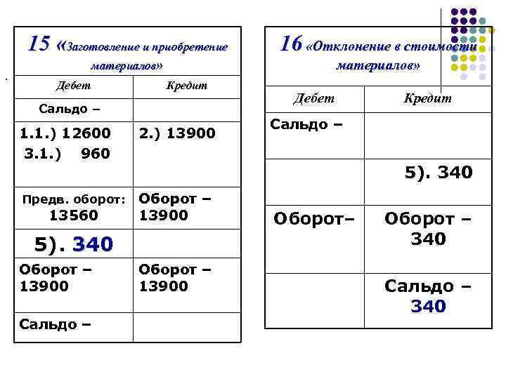 15 «Заготовление и приобретение. 16 «Отклонение в стоимости материалов» Дебет Кредит Сальдо – 1.