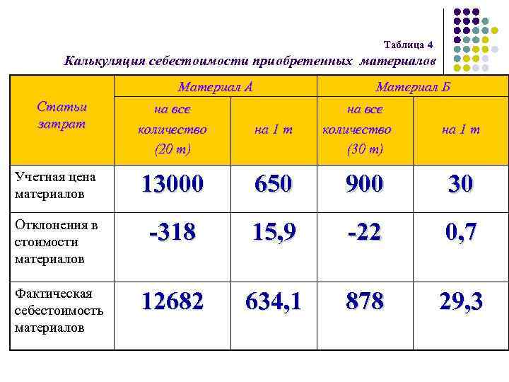 Таблица 4 Калькуляция себестоимости приобретенных материалов Материал А Статьи затрат Материал Б на все
