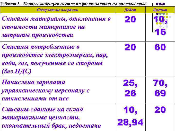 Таблица 5. Корреспонденция счетов по учету затрат на производство Содержание операции Дебет Кредит Списаны
