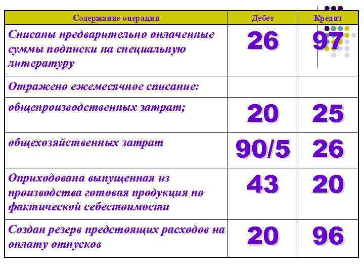 Содержание операции Списаны предварительно оплаченные суммы подписки на специальную литературу Дебет Кредит 26 97