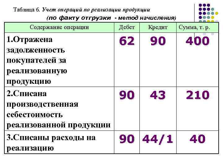Таблица 6. Учет операций по реализации продукции (по факту отгрузки - метод начисления) Содержание