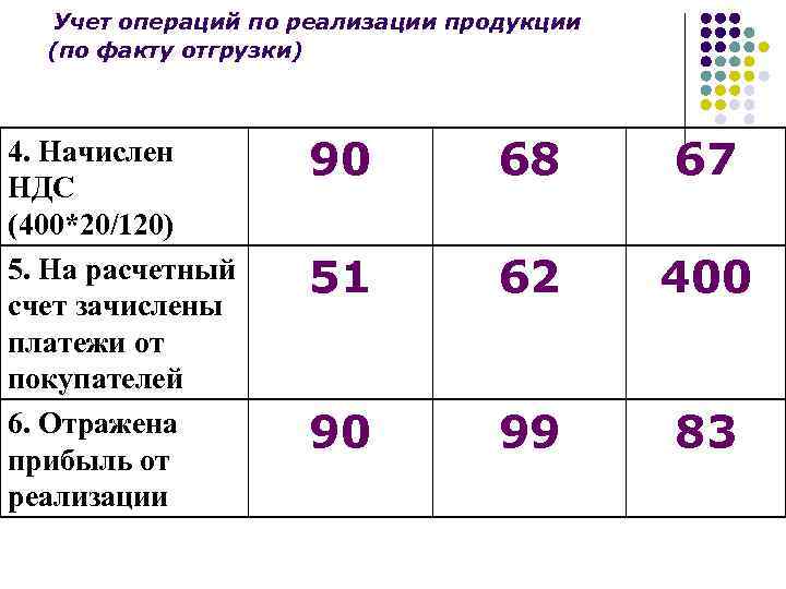 Учет операций по реализации продукции (по факту отгрузки) 4. Начислен НДС (400*20/120) 5. На