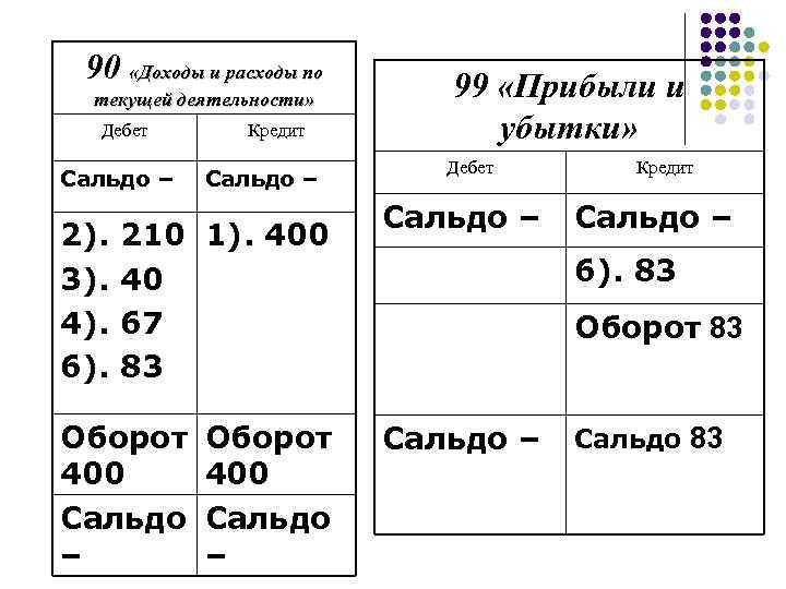 90 «Доходы и расходы по текущей деятельности» Дебет Сальдо – 2). 3). 4). 6).